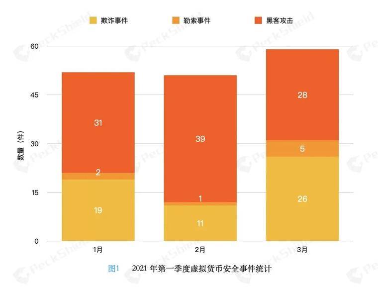 2021 Q1区块链安全报告出炉：DeFi 攻击损失逾6亿美