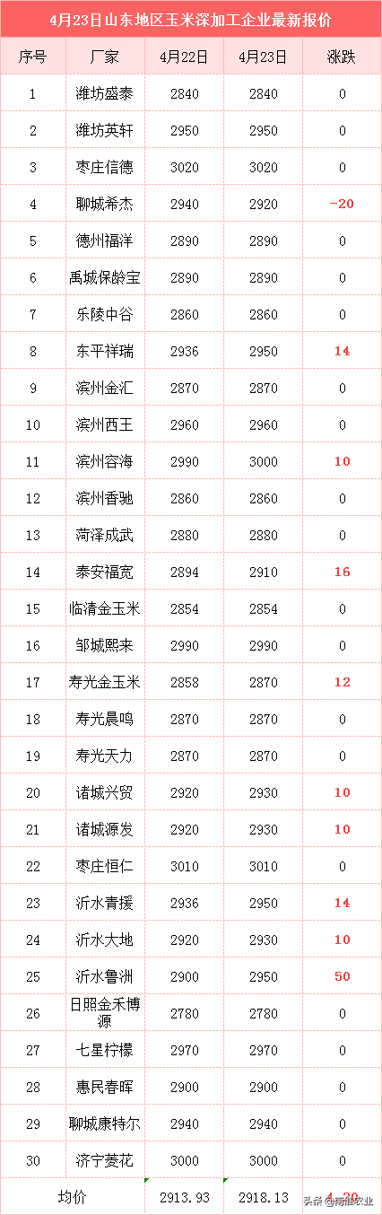 玉米上涨，稻麦低迷，五一假期粮价能否刺激反