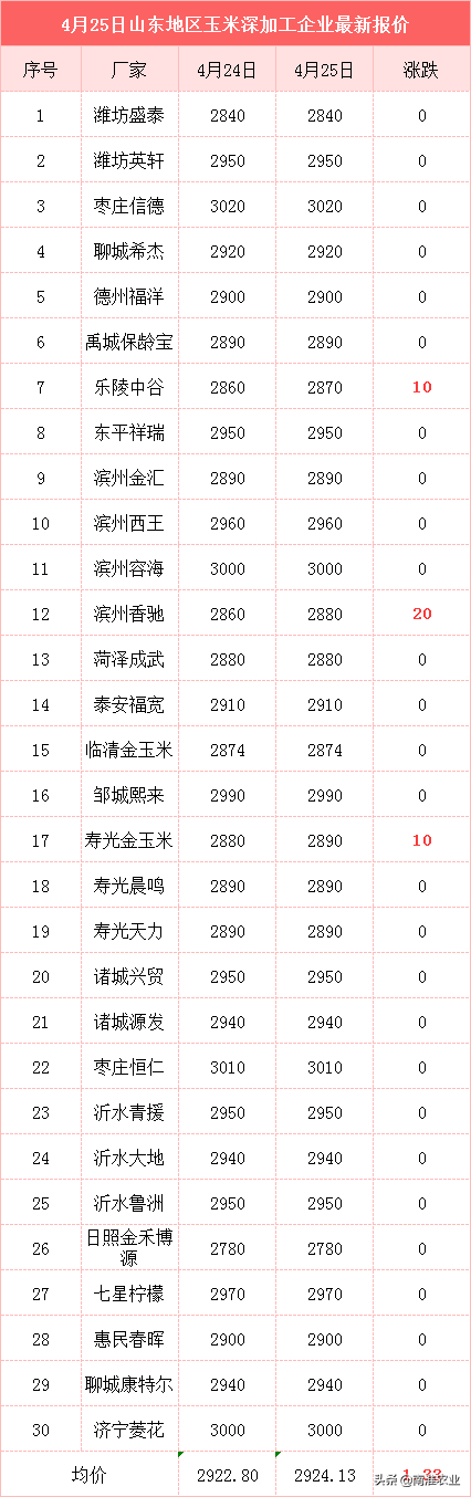 进口玉米配额见底关税65%！进口优势不再 玉米要