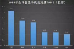 2018年全球智能手机出货量排行 三星打败苹果华为