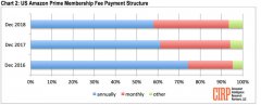 报告称亚马逊在美会员数达到1亿 但有一个指标却