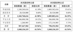 平安资管42亿购华夏幸福5.7%股权 转让总价达42.