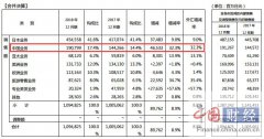 资生堂集团 2018 财年净销售额、营业利润和净利