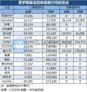 去年四季度 索罗斯管理基金大举减持科技股和芯