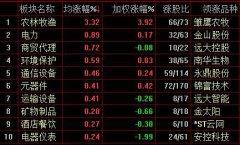 A股震荡回调沪指跌1.37%  创业板指一度翻红上攻临