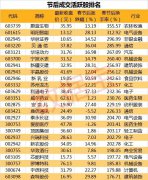 最活跃股票诞生 反弹行情56股筹码全部换了一遍