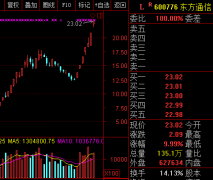 东方通信问鼎妖股之王 4个月暴涨5倍遥遥领先其