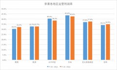 苹果四季度在中国市场遇挫 高利润率能否延续？