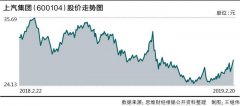 上汽集团陷质量门 多项财务指标降至十年最低