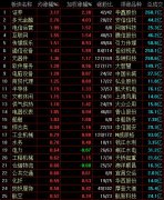 沪指半日微涨0.03% 金融板块走强个股全线飘红