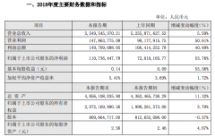 猪瘟阴影下 三全食品去年净利润增速下滑29个点