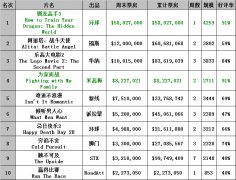 《驯龙高手3》5800万美元票房问鼎北美首周末冠军