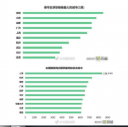 春节后全国薪资 赶紧看看你是不是又托后腿了？