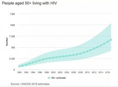 为老年人免费发避孕套 NHS警报：老人性病发病率