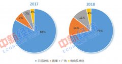 B站上市亏损 游戏营收仍居首位但已陷入疲软