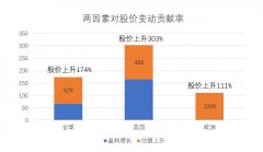 高盛：本轮经济周期中美国企业利润率远高于欧