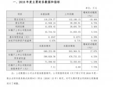 北京文化业绩快报 实现归母净利润 3.27 亿元