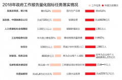 2018年经济大盘点：36项量化指标任务全部完成 其