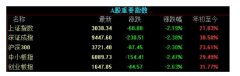 沪指跳空大跌 创业板跌2.63%