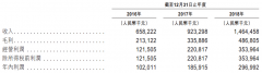 蓝光嘉宝开启赴港上市之路：去年收入14.6亿，大