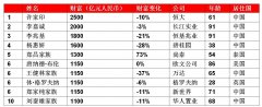 2019全球房地产富豪榜新鲜出炉 中国占总榜单的