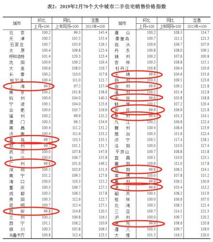 14个城市二手房价格环比下跌。来源：国家统计局官网