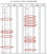 70城房价新变化：降温趋缓 一些城市出现“小阳