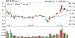 九家公司新闻现重大利空 正业科技股东铭众实业