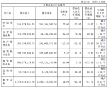 浙商证券去年净利下降30%：员工平均年薪少5万