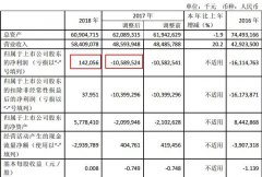 *ST油服2018年净利1.4亿元扭亏为盈 董事长刘中云未