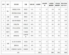 万科前3月合同销售额1494亿元 地产股涨幅仍旧低