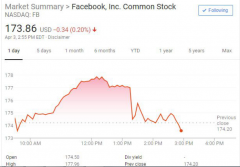 Facebook 被指无意中曝光上亿条用户数据此举令F