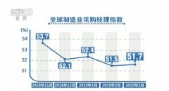 3月份全球制造业采购经理指数公布，较上月小幅