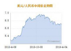 4月8日人民币兑美元中间价报6.7201元 下调146个基