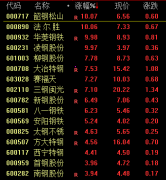 钢铁板块逆势拉升 短期乐观情绪仍有释放空间