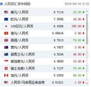 4月10日人民币对美元汇率中间价报6.7110元 上调