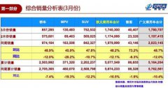 3月国内汽车销量出现“井喷”实现开门红 车市能