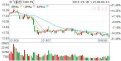 中飞股份股东王珏质押345万股 用于资金需要