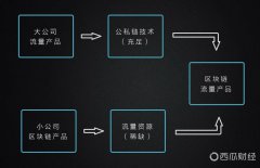 区块链领域是更适合小公司创业，