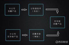 区块链领域是更适合小公司创业，