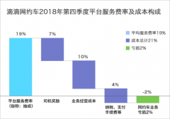 滴滴公布抽成细节：2018年Q4平均服务费率19%，亏