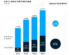 麦肯锡发布了基于银联奢侈品交易数据做参考的