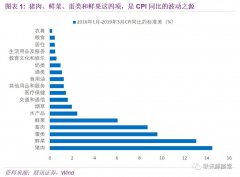 物价上涨压力几何？  从CPI同比测算思路寻找波动