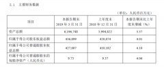 民生银行一季度营收增长19.35%