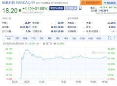 互联网医美第一股新氧科技登陆纳斯达克 开盘后