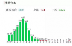 上证失守3000点 A股市值蒸发近3万亿