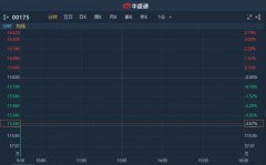 吉利汽车(00175)4月总销量同比减少