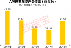 A股负债榜：22家公司资不抵债 数量创近五年新高