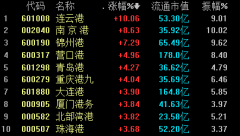 港口航运板块午后异动 九大个股集体拉升走强