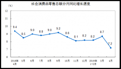 4月份社会消费品零售总额30586亿元 同比增长7.2